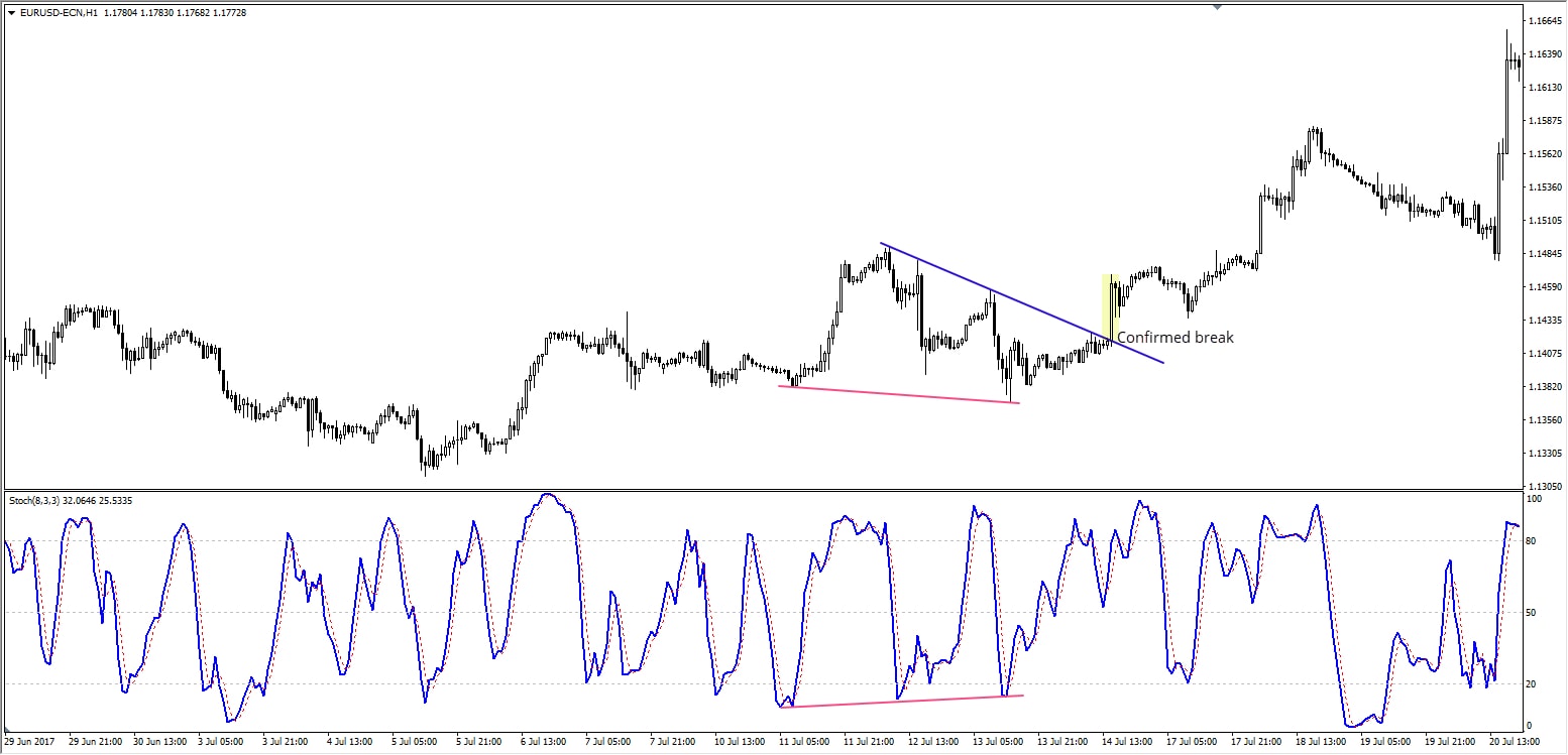 Stochastic Bullish divergencia