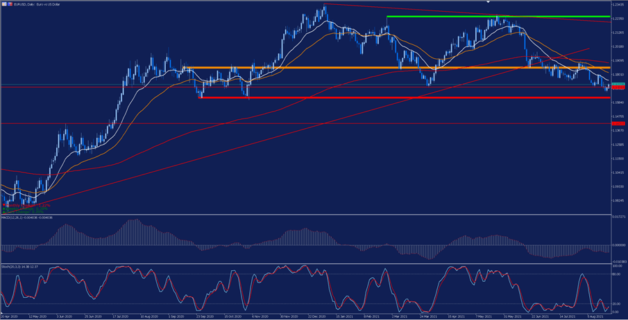 notowania eurusd