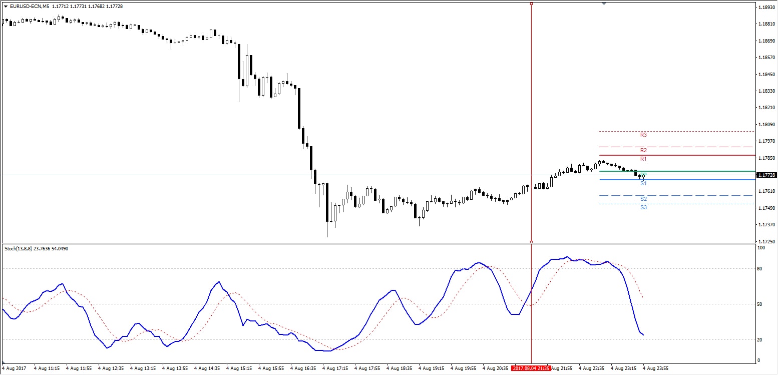 EURUSD Stochastic
