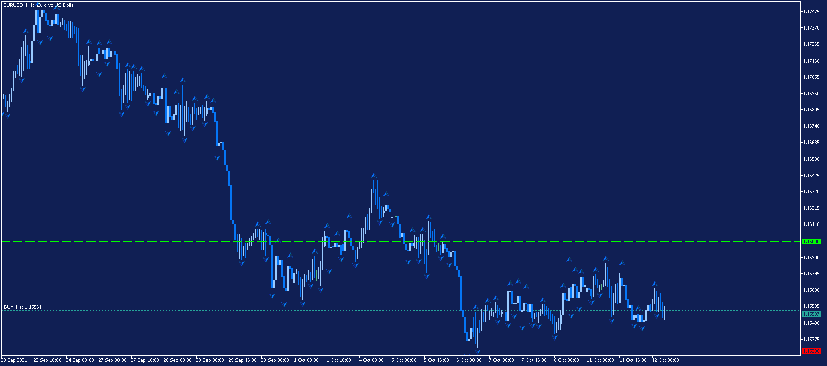 EURUSD Stop Loss