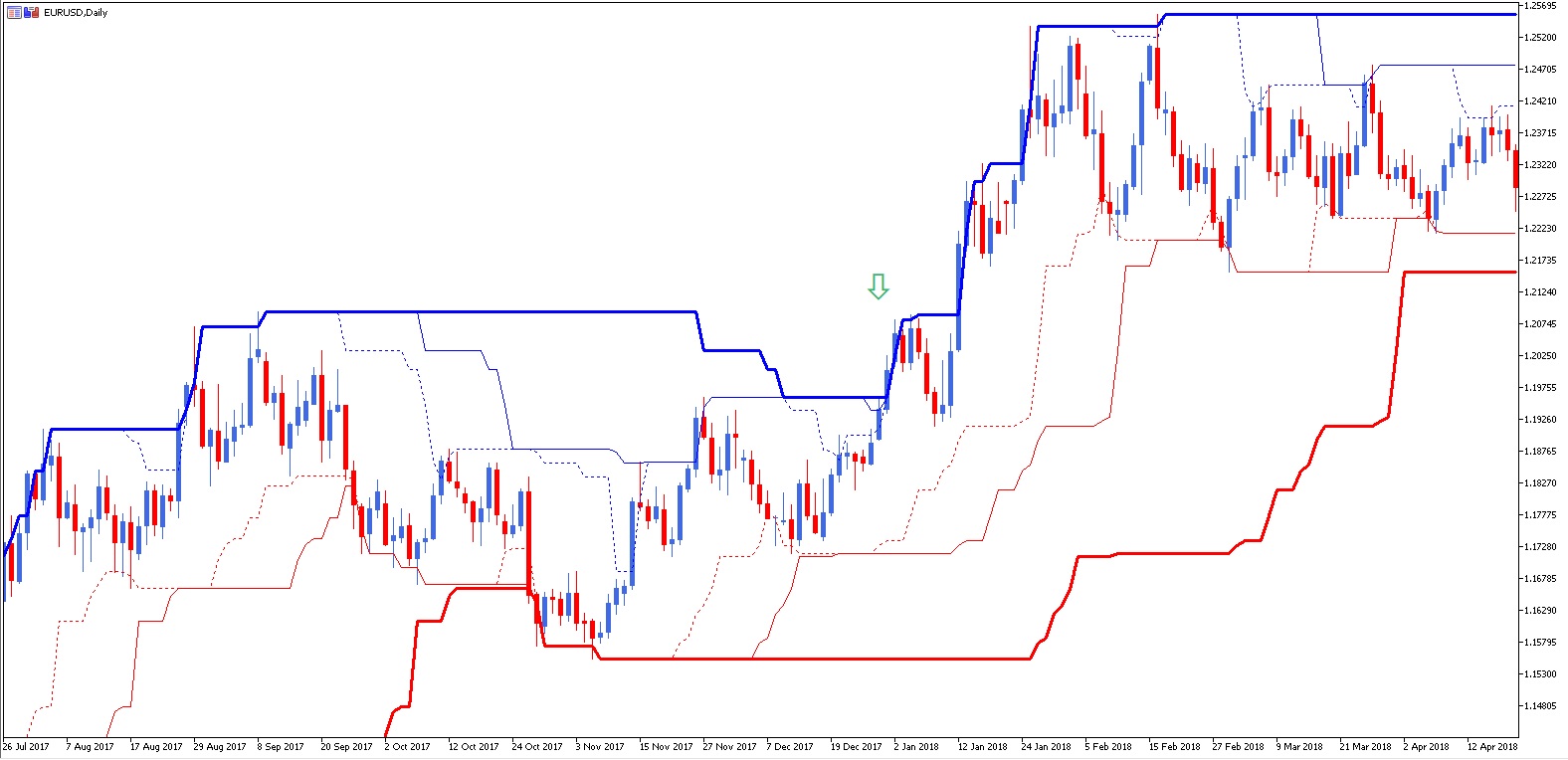 donchian kanal - wykres dzienny EUR/USD na Platformie MT4SE