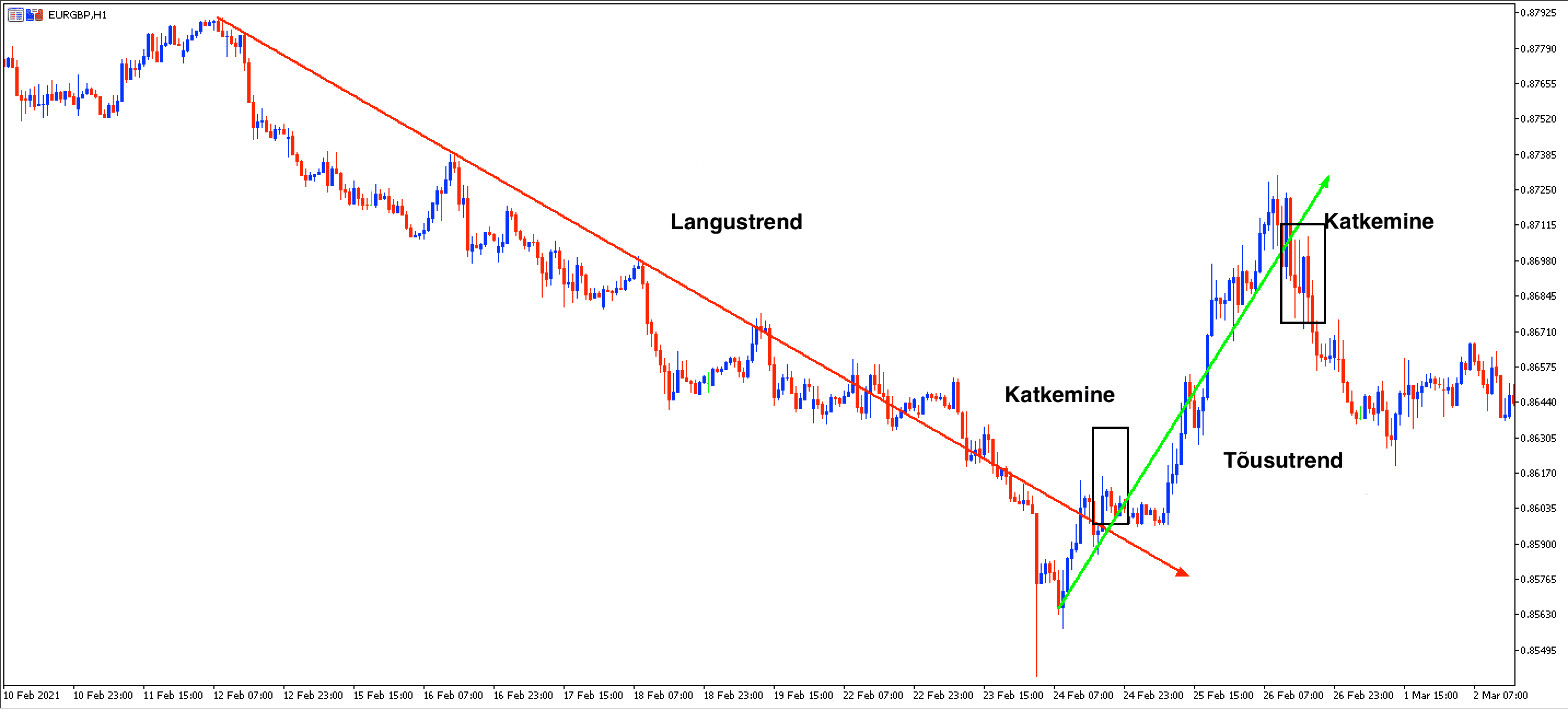 eurusd tunnigraafik koos trendijoontega platvormil mt5