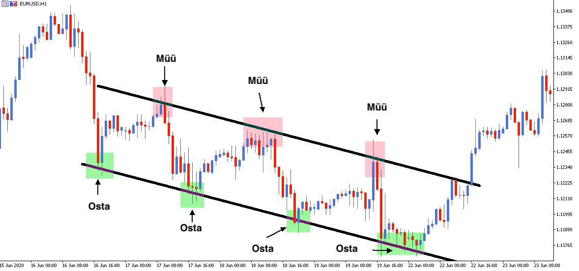 eurusd turutrendi vastu kauplemise näide