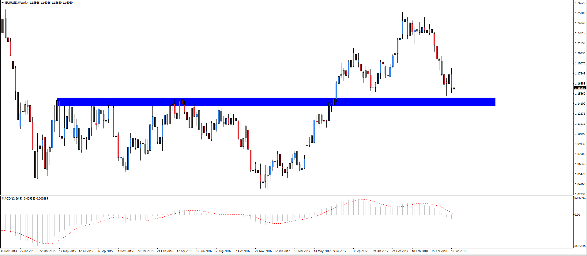 Notowania EURUSD, interwał tygodniowy