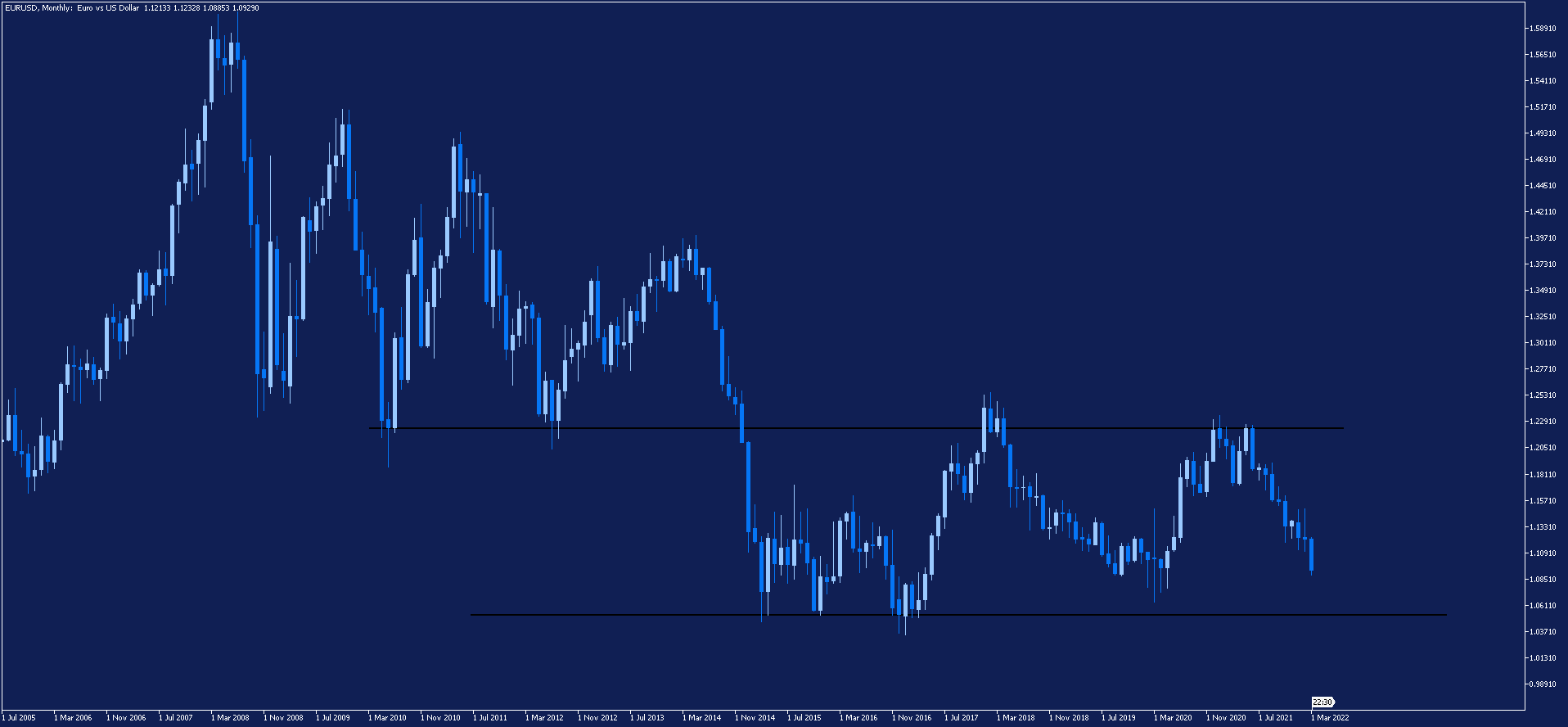 eurusd wykres