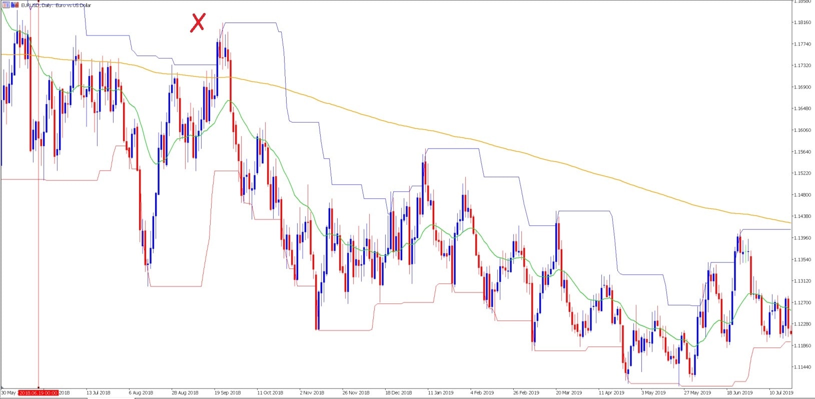 Kanał Dochiana ze średnia ruchomą wykres eurusd