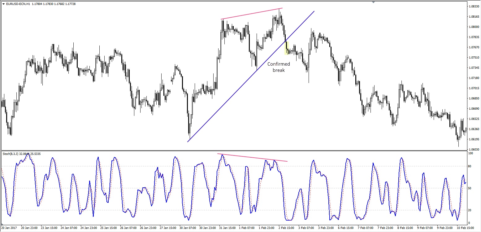 Stochastic Bearish divergencia