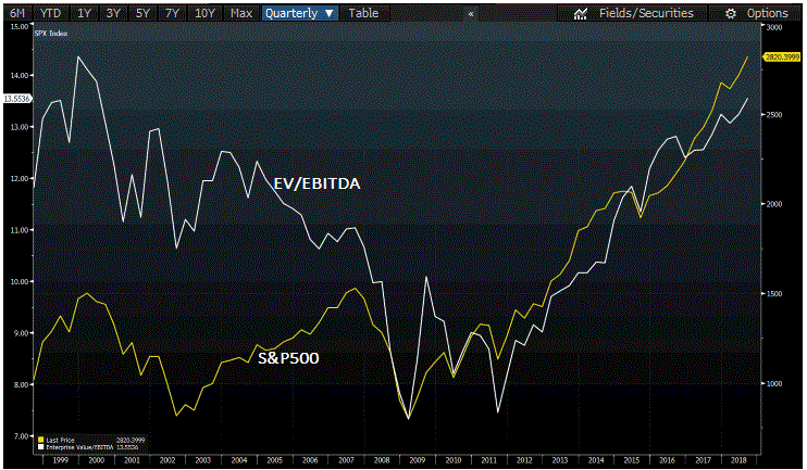 Indeks S&P500 na tle wskaźnika giełdowego EV/EBITDA