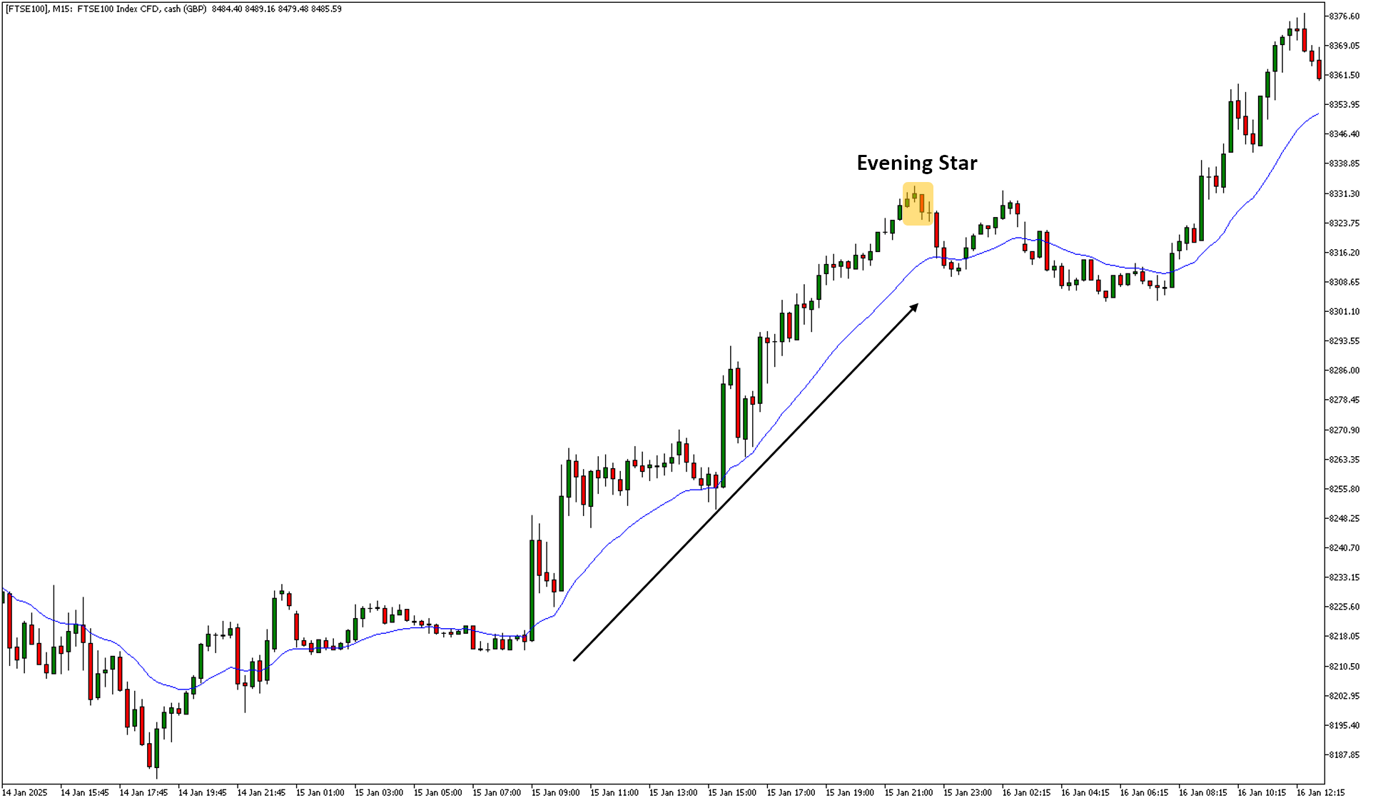 evening star candlestick pattern ftse 100 15 minute chart day trading admiral markets mt5 platform.png