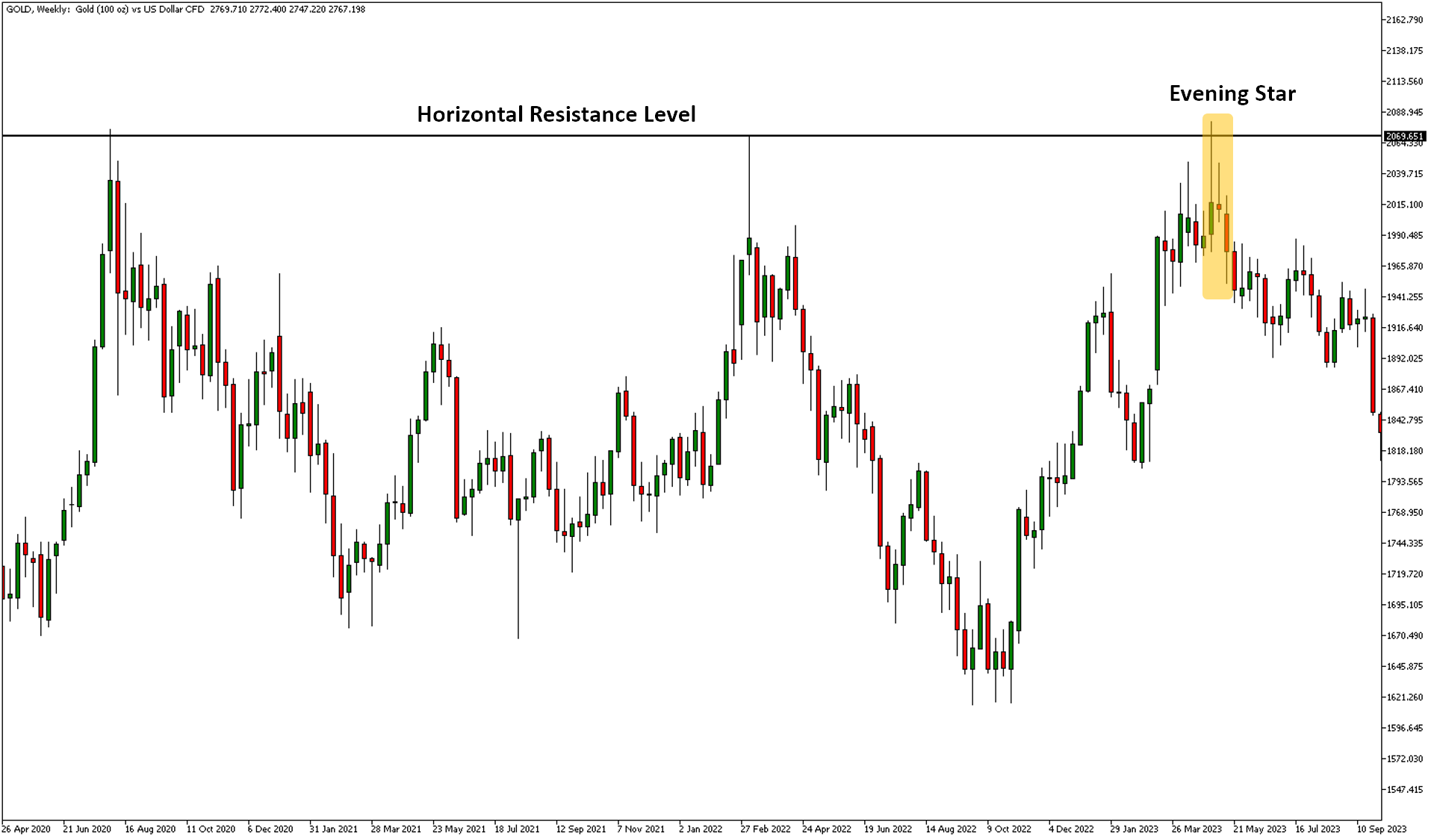 evening star candlestick pattern gold weekly chart swing trading admiral markets mt5 platform.png