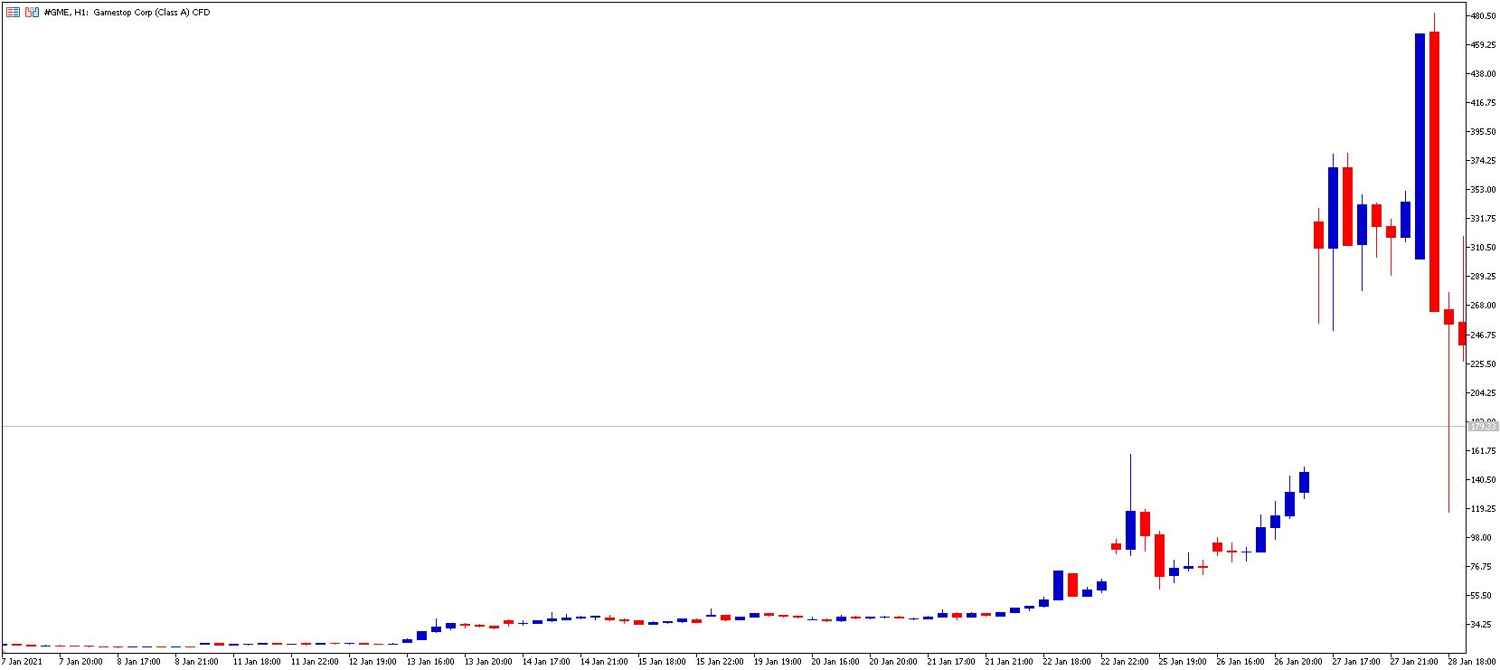 Evolução GME H1