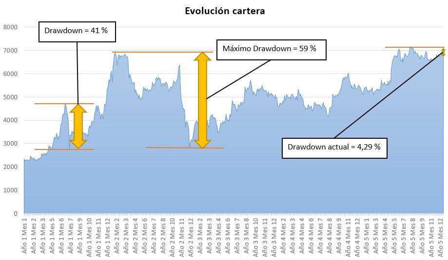 Evolução da Carteira - Drawdown