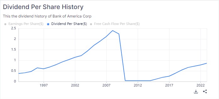 Evolução Dividendos Bank of America
