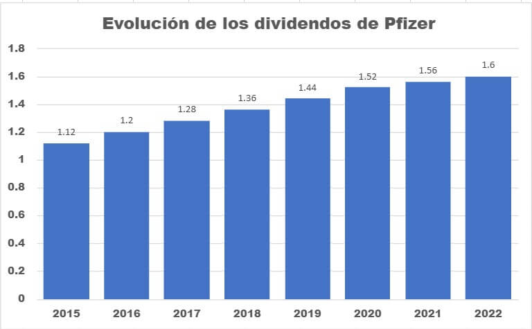 Evolução dos dividendos da Pfizer
