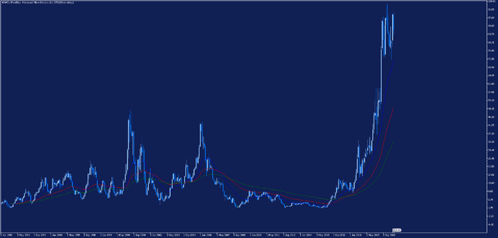 evolucion-AMD-mensual