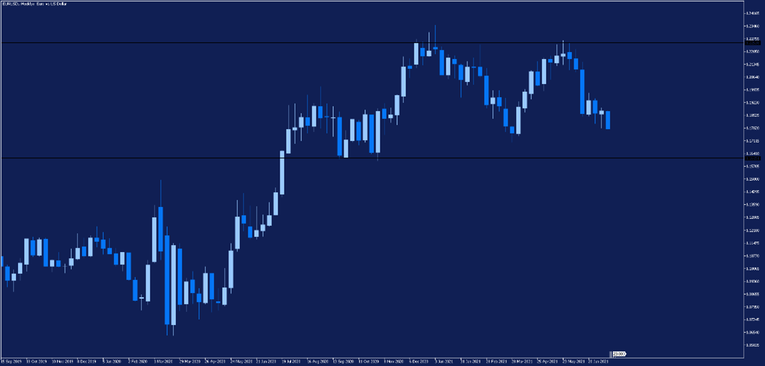 evolucion-EURUSD-semanal