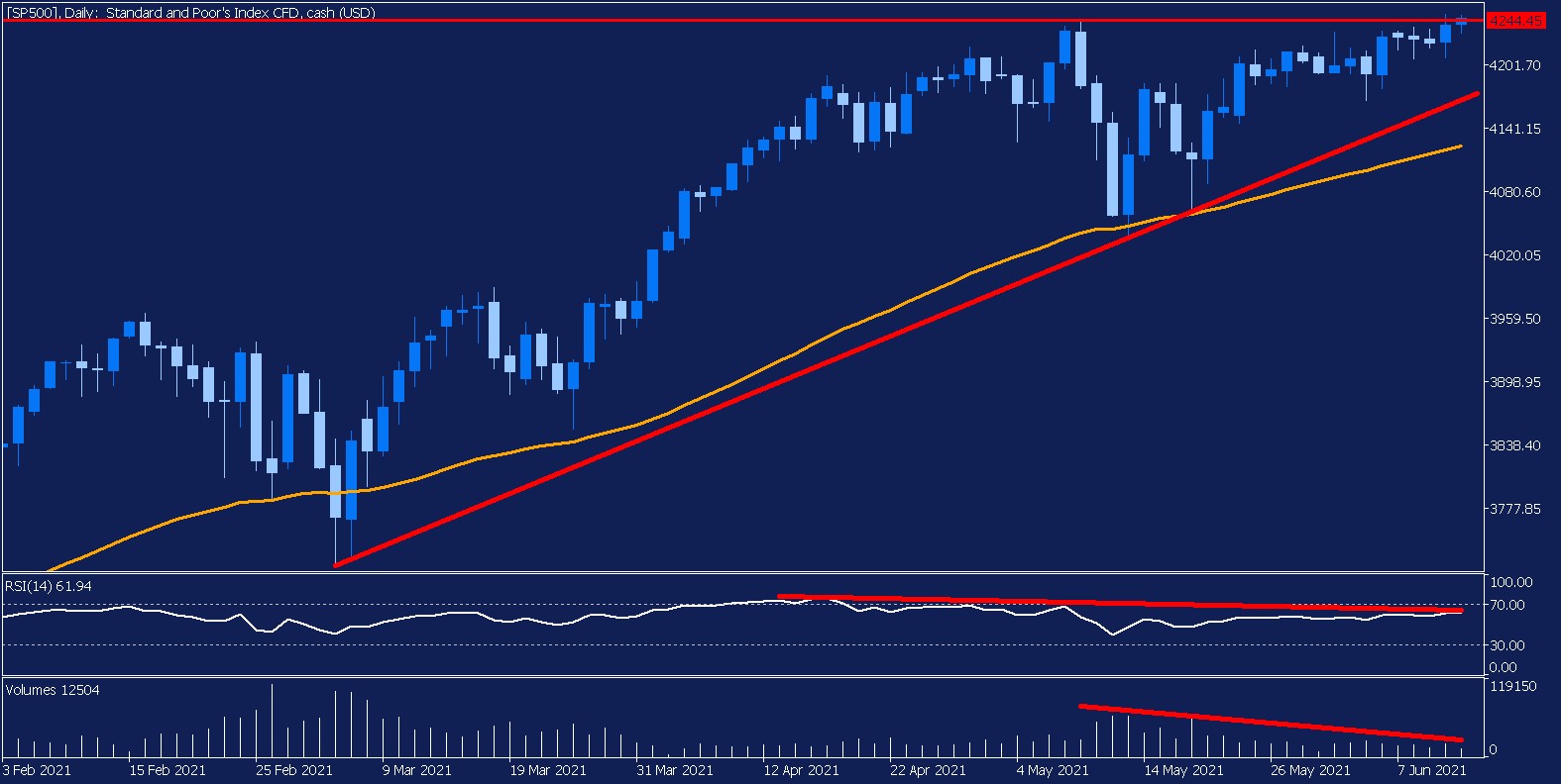 evolucion-SP500-diaria
