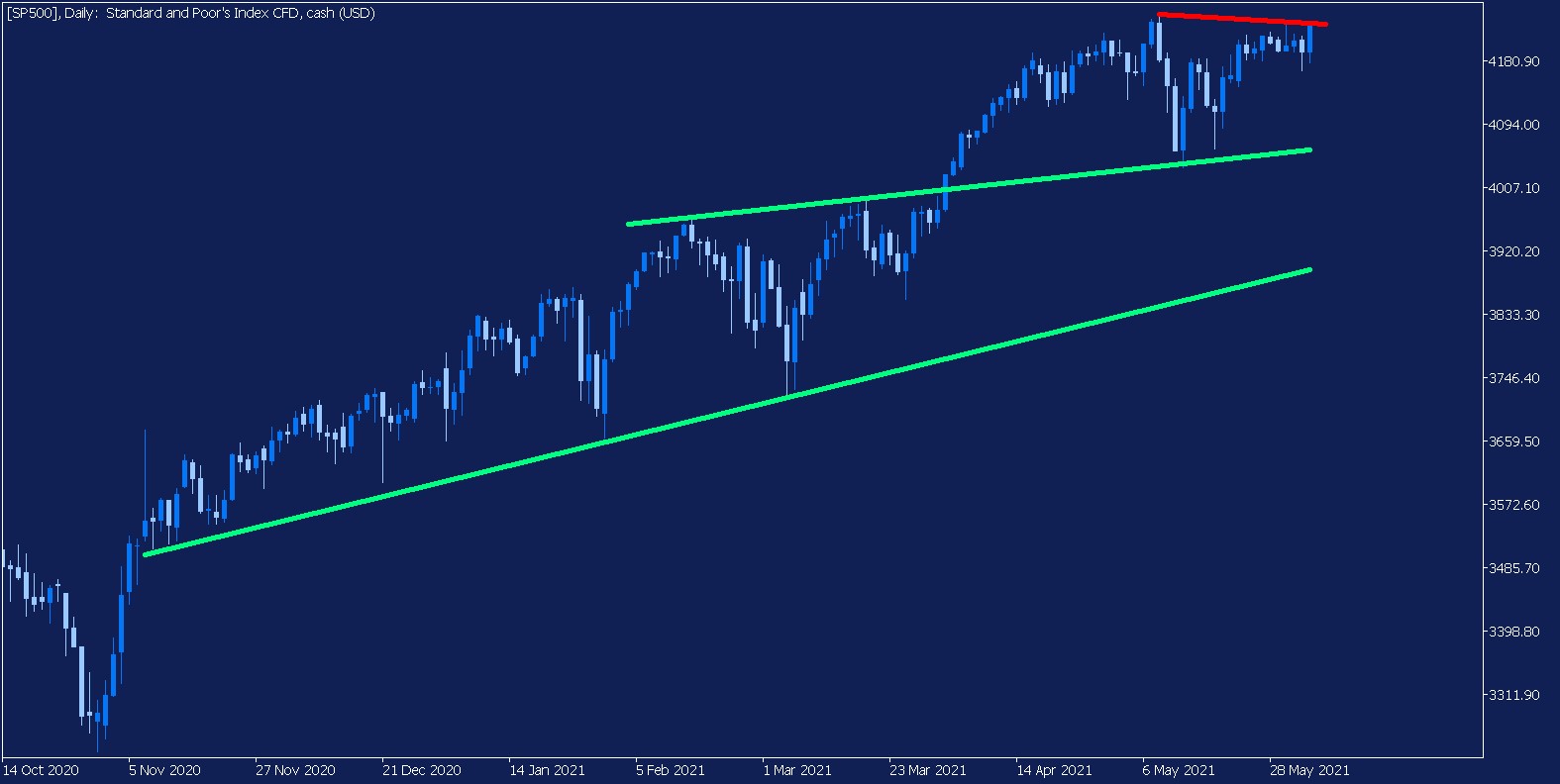 evolucion-SP500-diaria