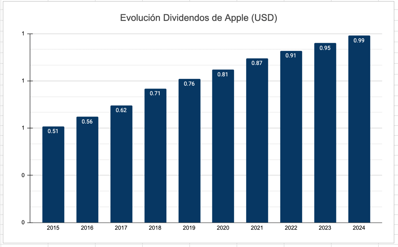Gráfico de barras que muestra la evolución al alza de los dividendos anuales de Apple desde 2015