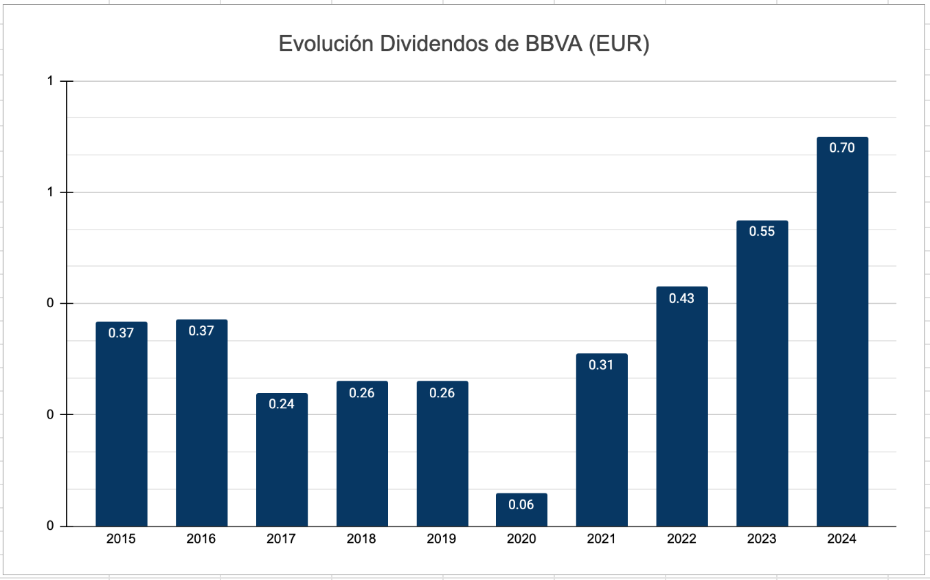 Evolución Dividendos BBVA