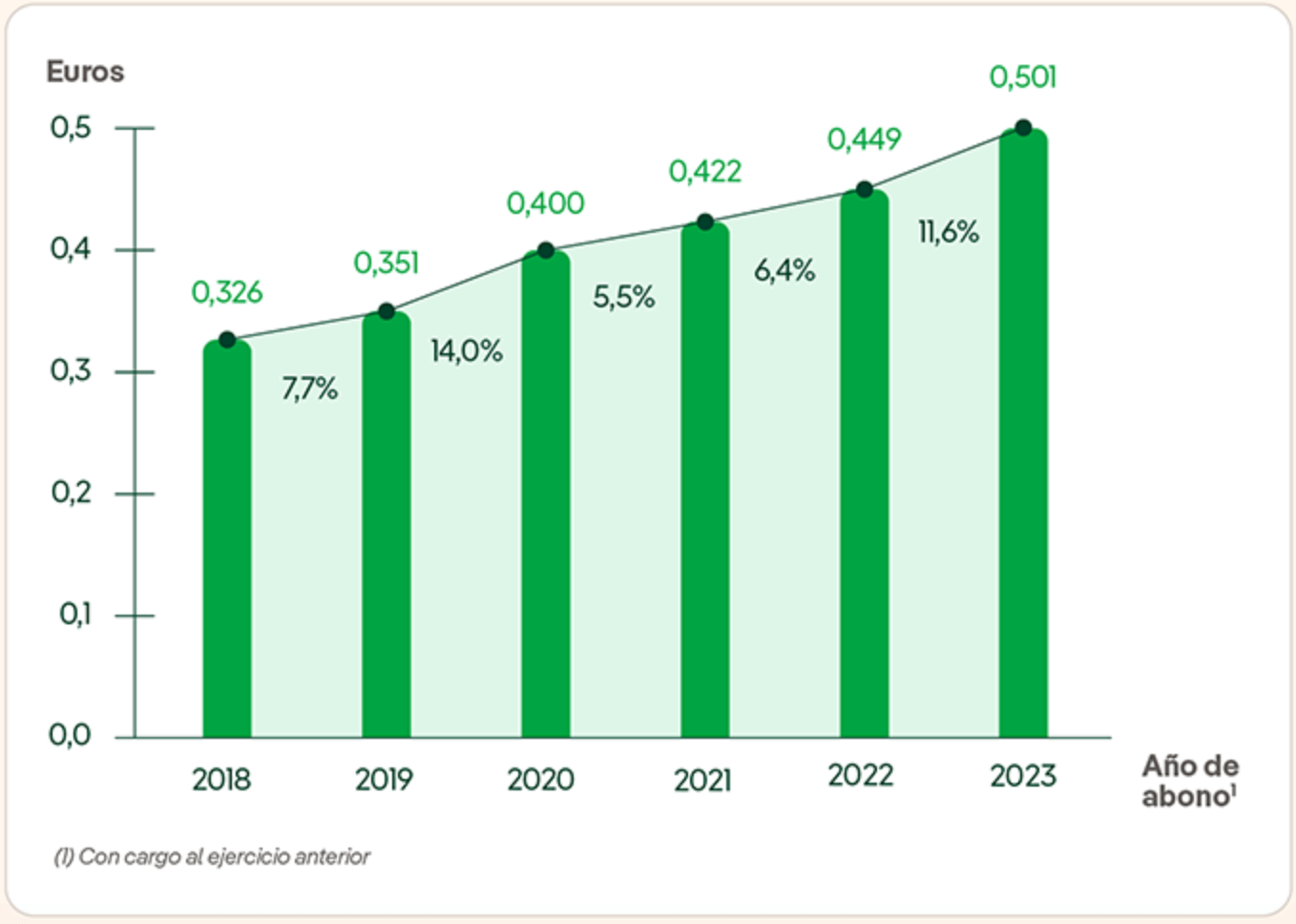 Evolución dividendos iberdrola últimos años
