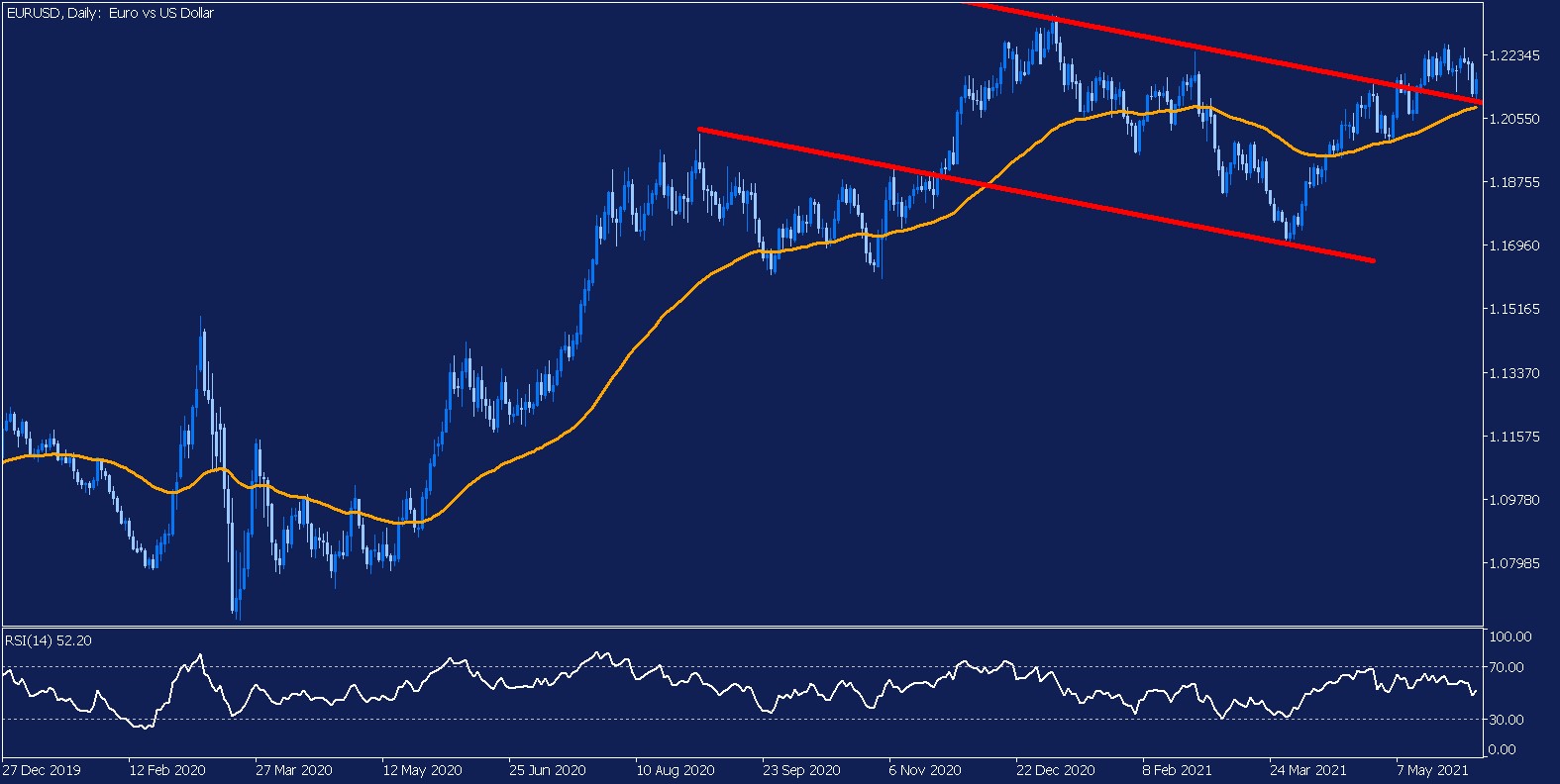 evolucion-eurusd-diaria