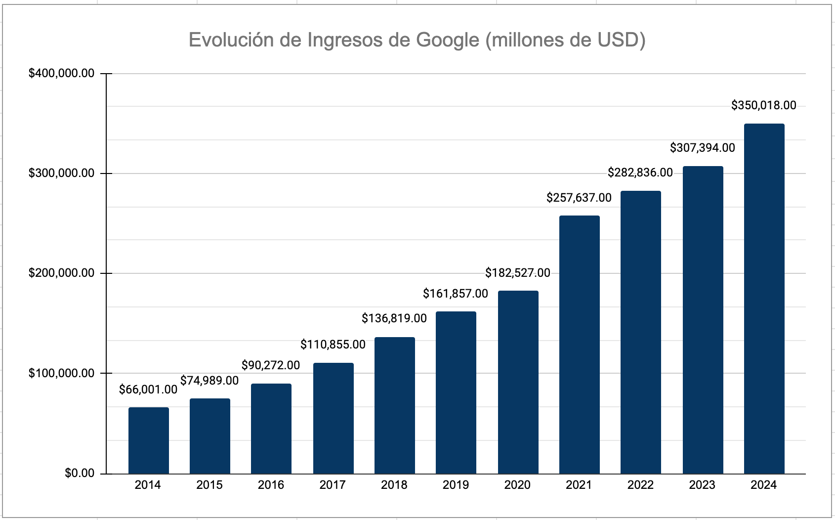 Gráfico de barras que refleja la evolución de los ingresos de Google año a año desde 2014