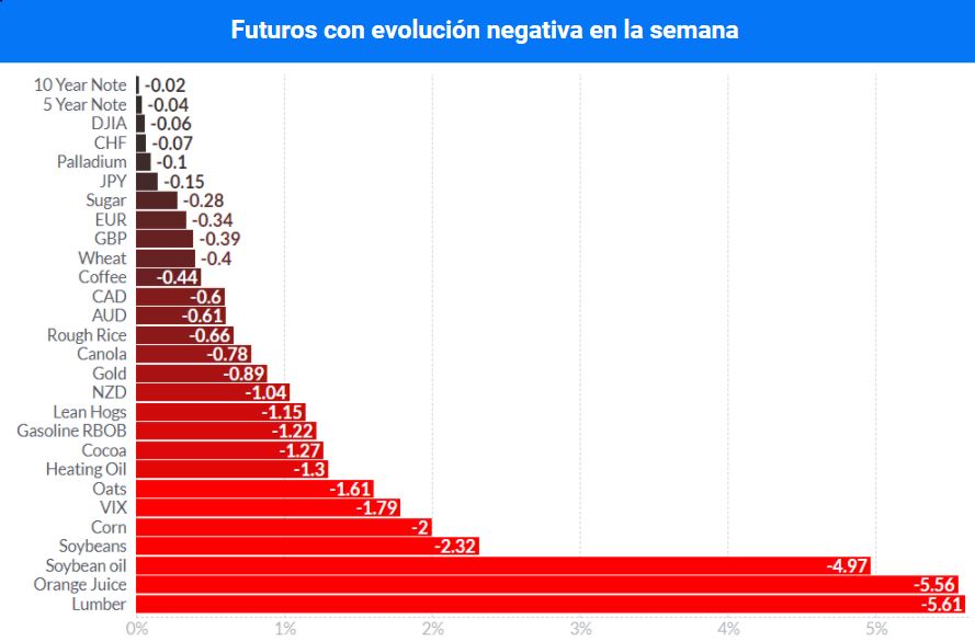 evolucion-negativa-futuros