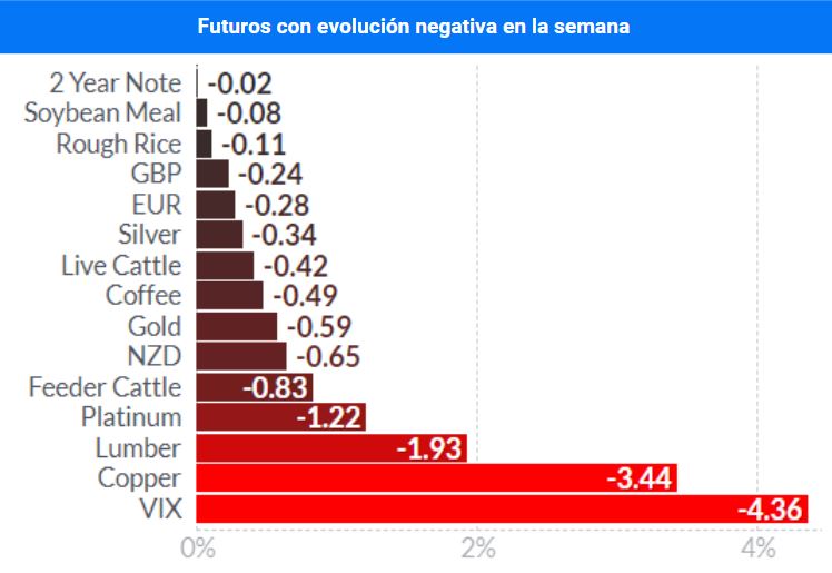 evolucion-negativa-futuros