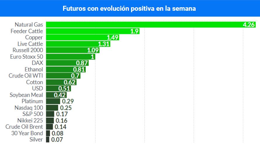 evolucion-positiva-futuros