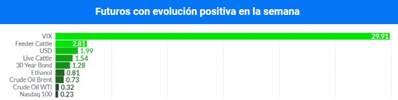 evolucion-positiva-futuros-2