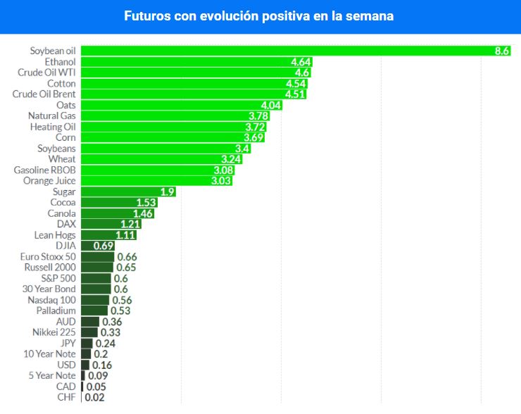 evolucion-positiva-futuros