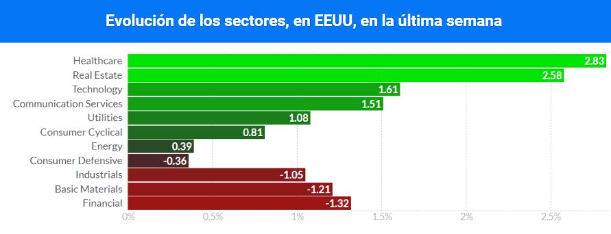 evolucion-sectores-eeuu