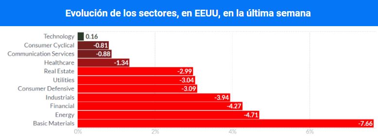 evolucion-sectores-eeuu-2