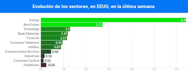 evolucion-sectores-eeuu