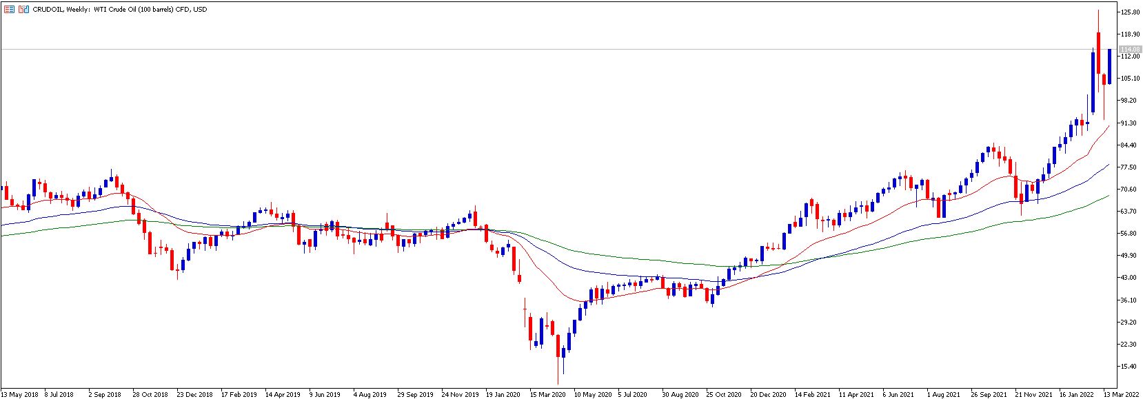 evolucion mensual WTI EMA