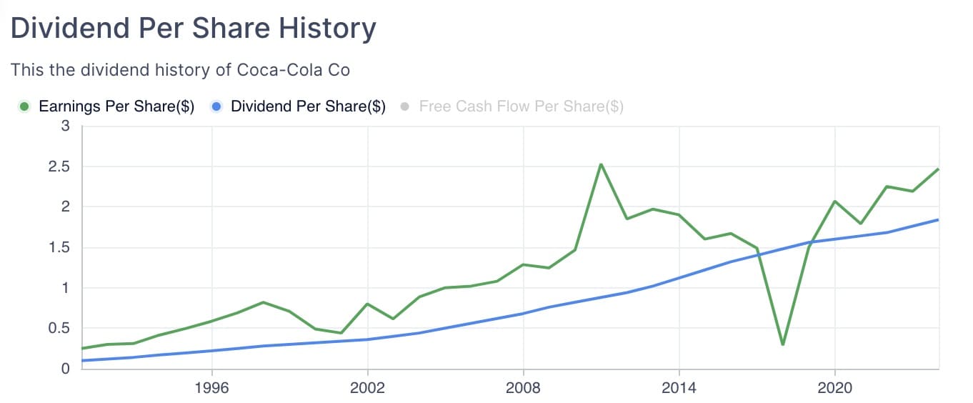 Grafiek van de evolutie van de winst per aandeel en dividend van het Coca Cola aandeel van 1990 tot 2023 volgens informatie van Guru Focus