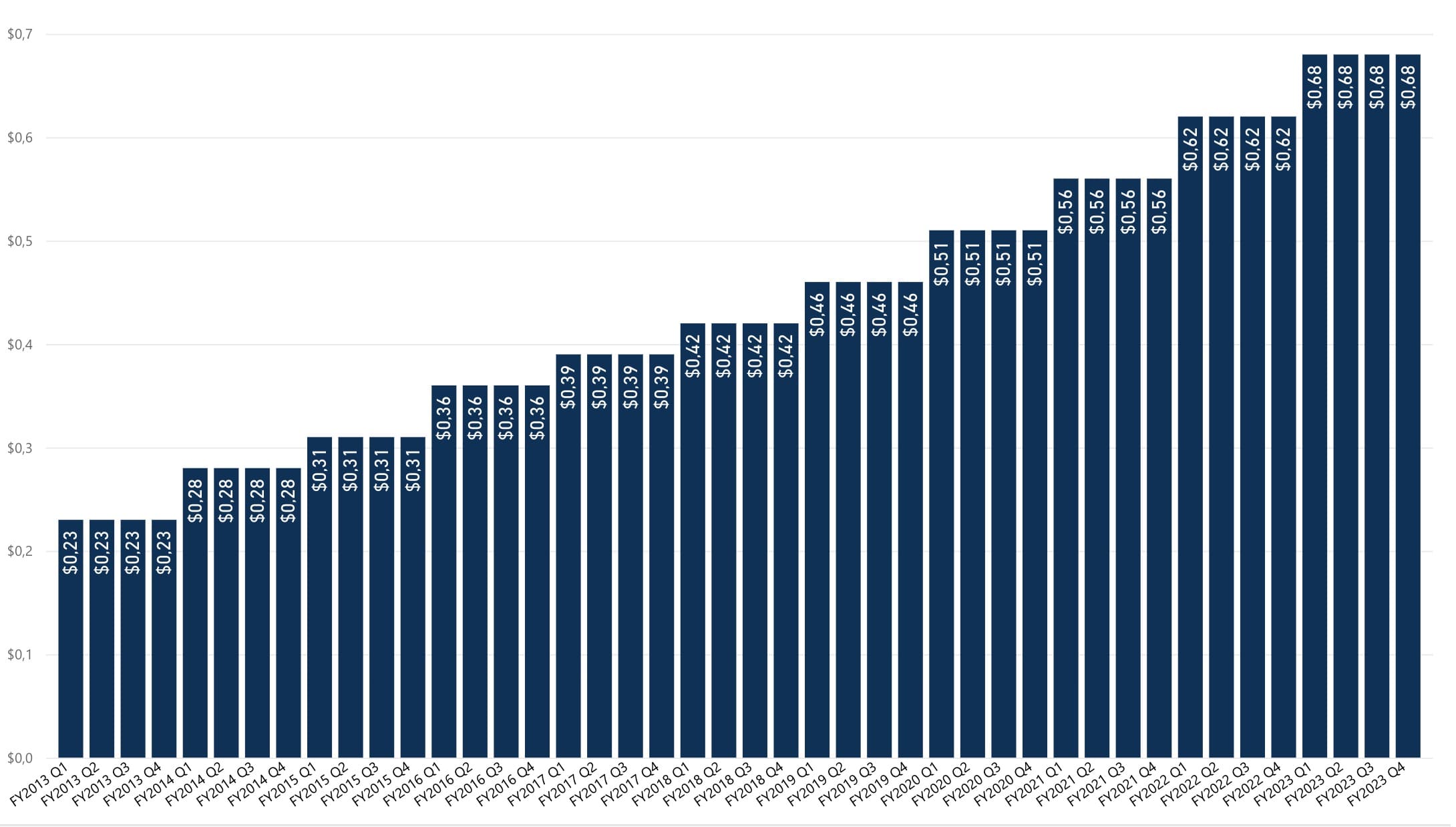 Staafdiagram met de evolutie van het Microsoft element tot Q4 2023