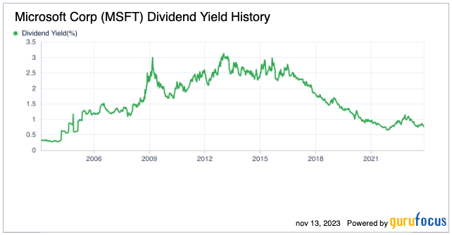 Evolutie van het Microsoft dividendrendement to 2023