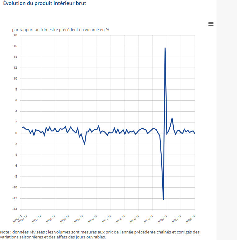 graphique de l'évolution du pib en France de 1950 à 2024, courbe bleue foncée sur fond blanc quadrillé