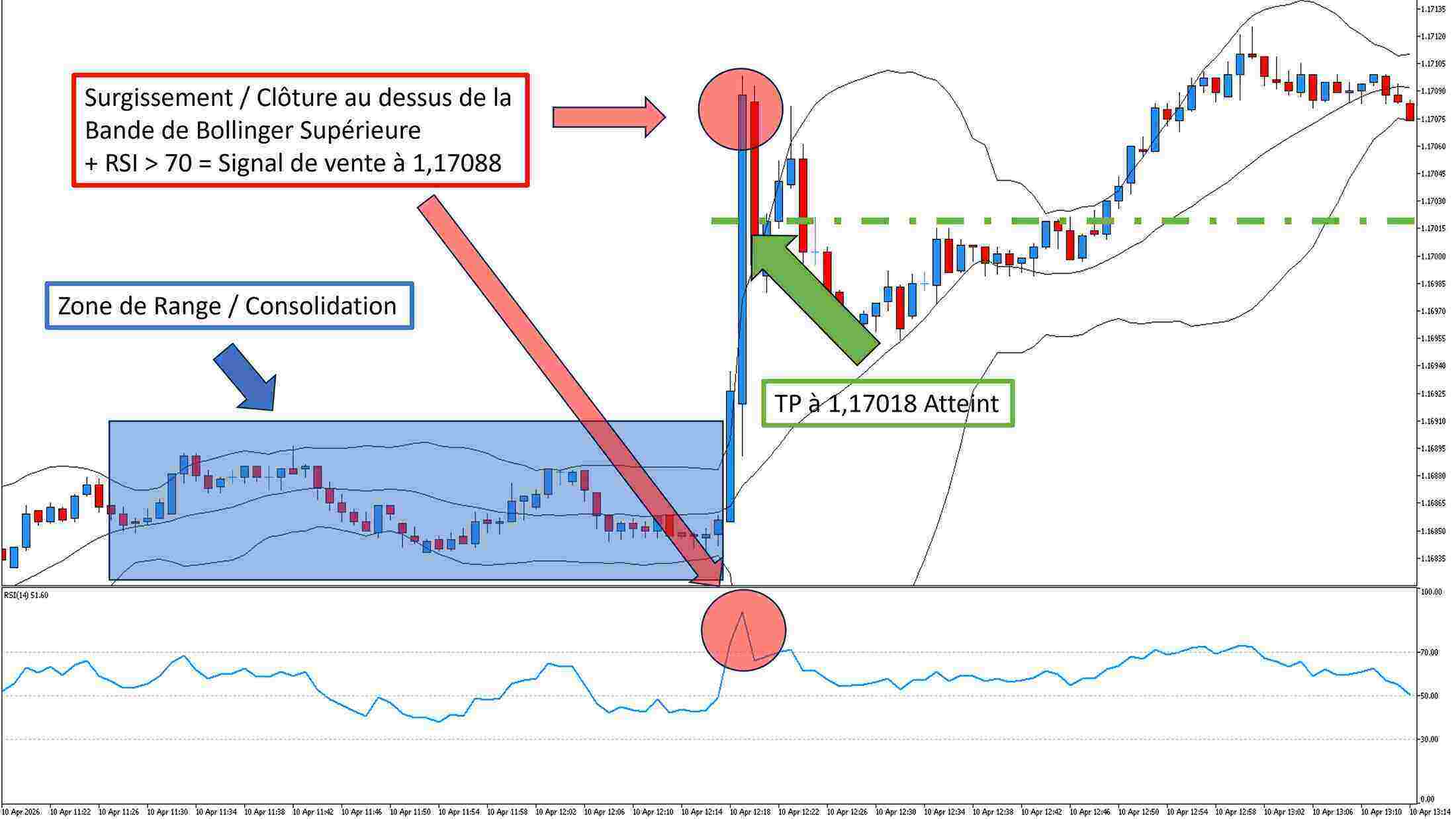 Graphique EUR/USD M1 : signal de vente sur RSI > 70 et clôture hors Bande de Bollinger avec TP atteint à 1,17018.