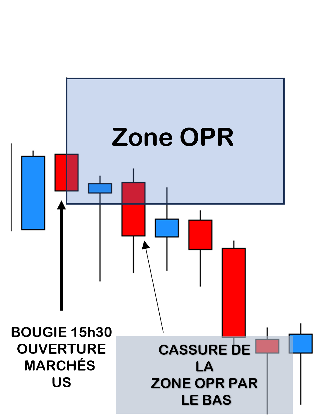 Graphique de trading montrant une cassure de la zone OPR par le bas sur les marchés US, avec identification de la bougie d'ouverture de 15h30.