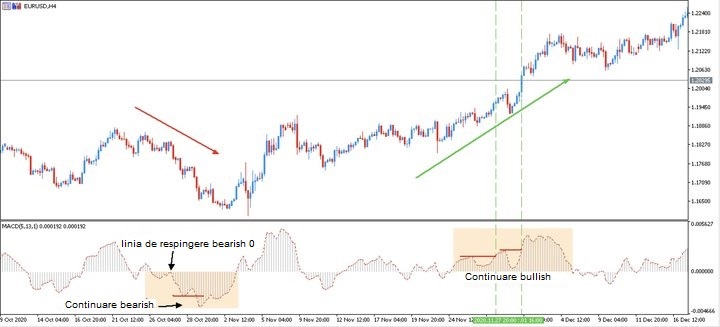 exemple de modele MACD