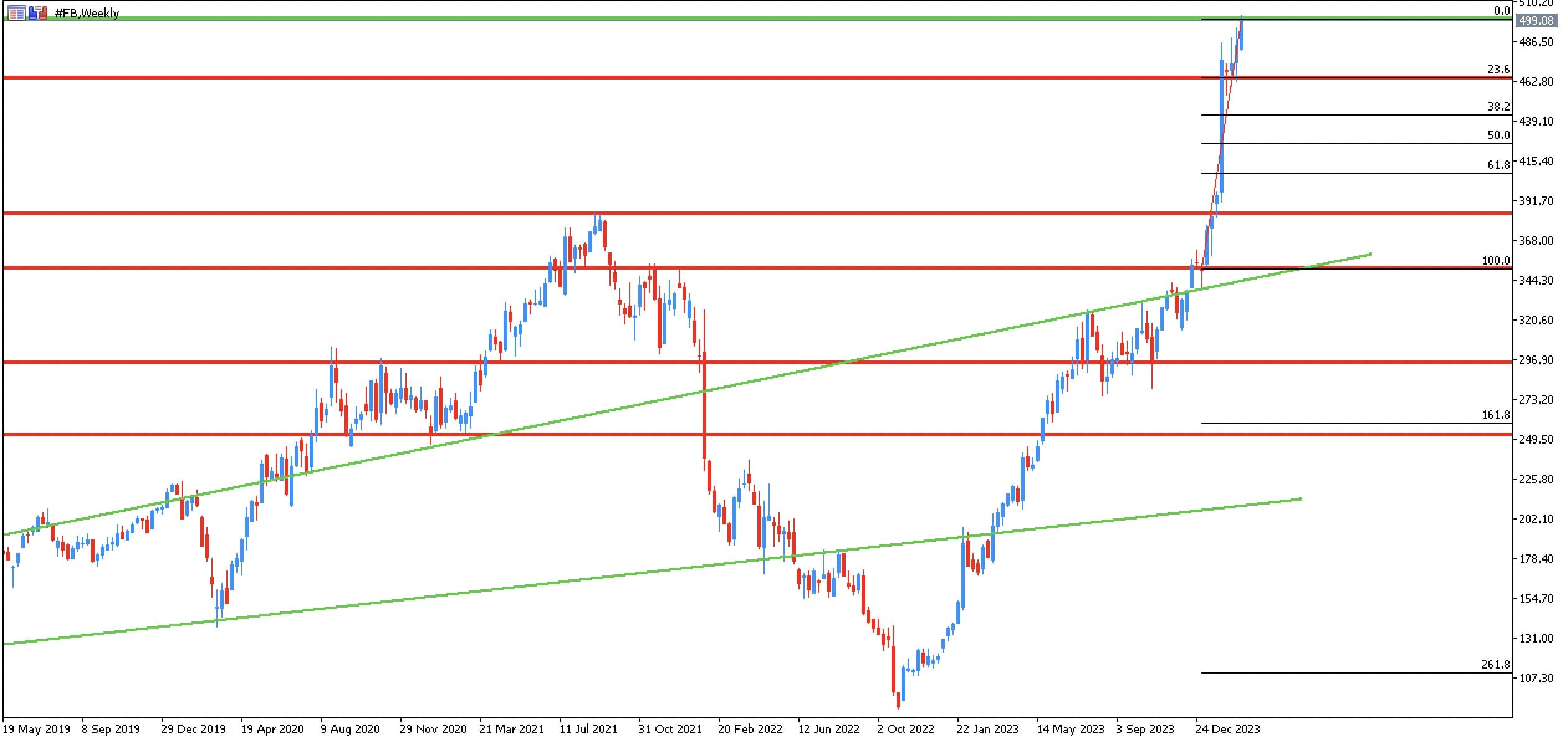 Facebook Meta wekelijkse koers in de MetaTrader Supreme editie