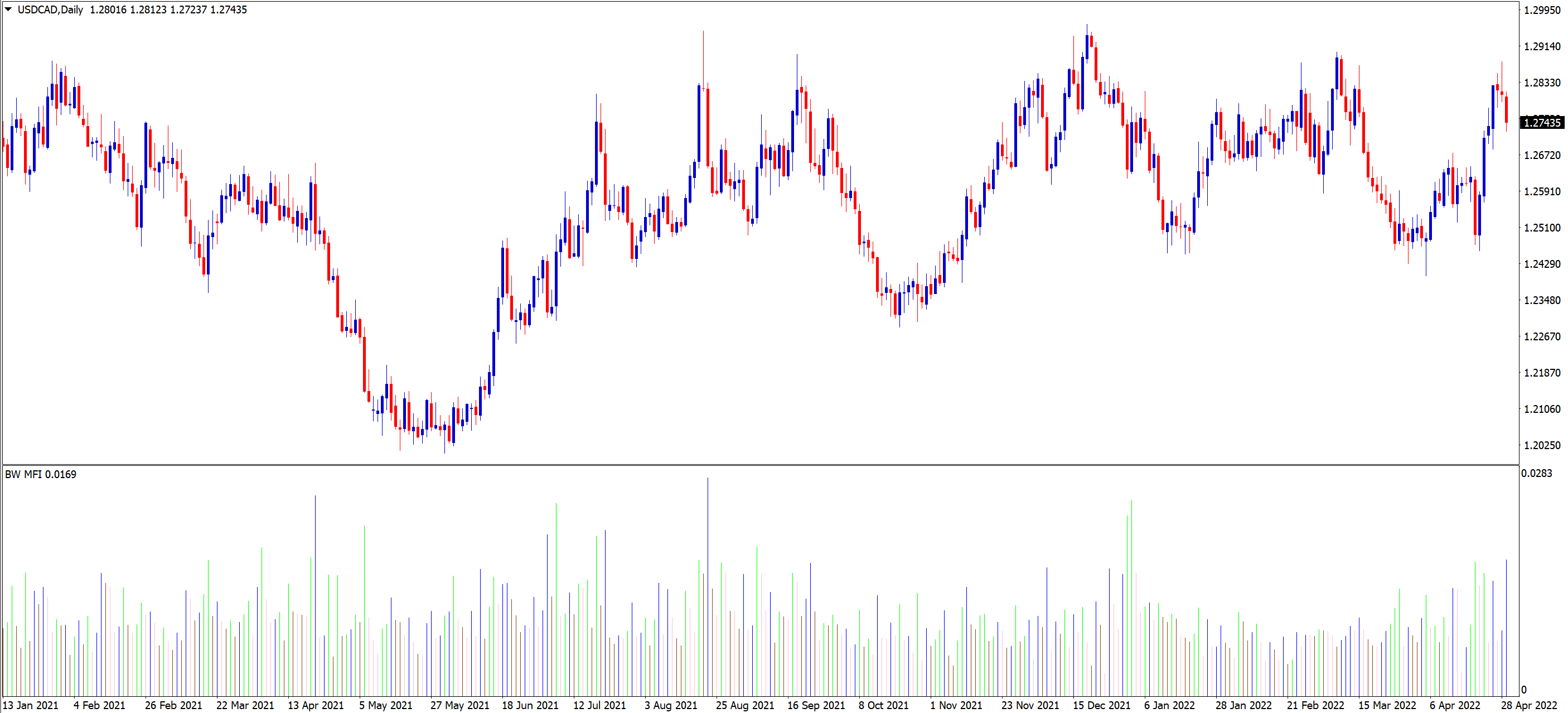 Facilitatore mercato indicatore mt4 grafico USD CAD