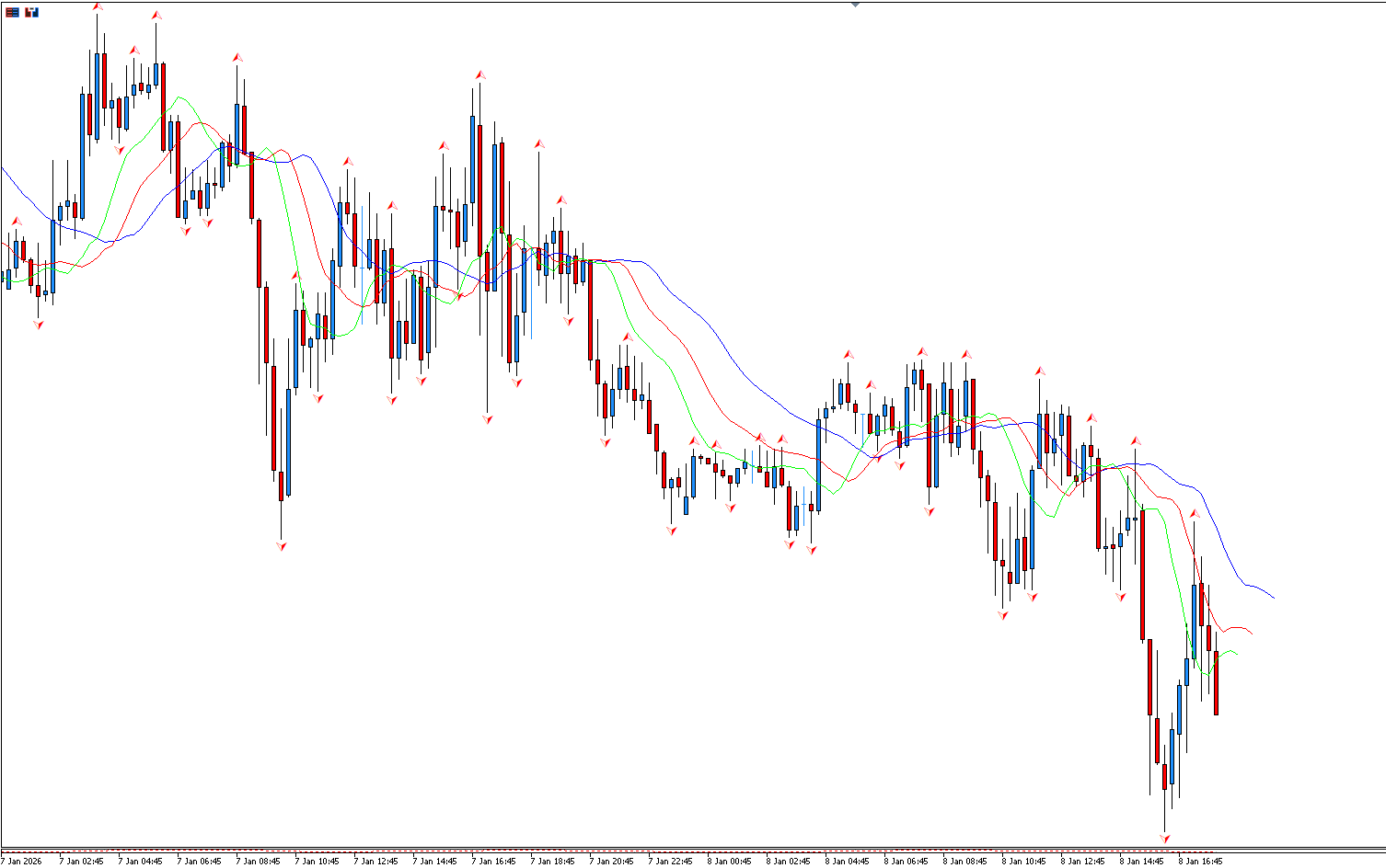 Graphique bougies japonaises EURUSD avec l'indicateur fractals et l'indicateur alligator