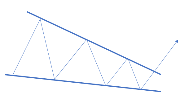 falling wedge chart pattern