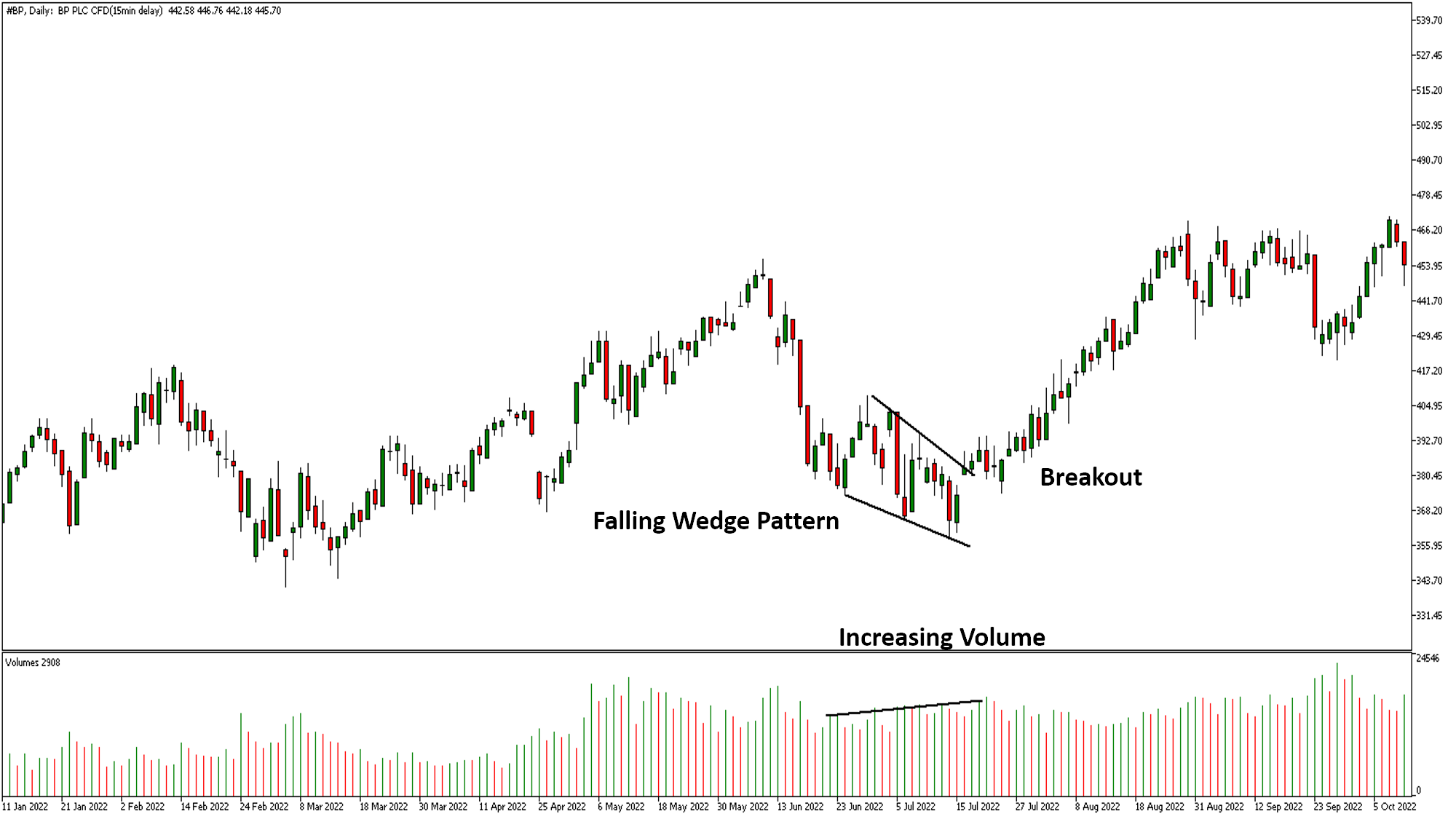 falling wedge chart pattern bullish breakout bp share price