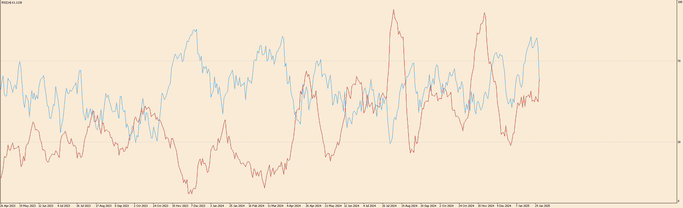 Fenêtre d'indicateur avec un RSI (ligne bleue) et un ATR (ligne rouge) sur la plateforme MetaTrader 4 d'Admirals