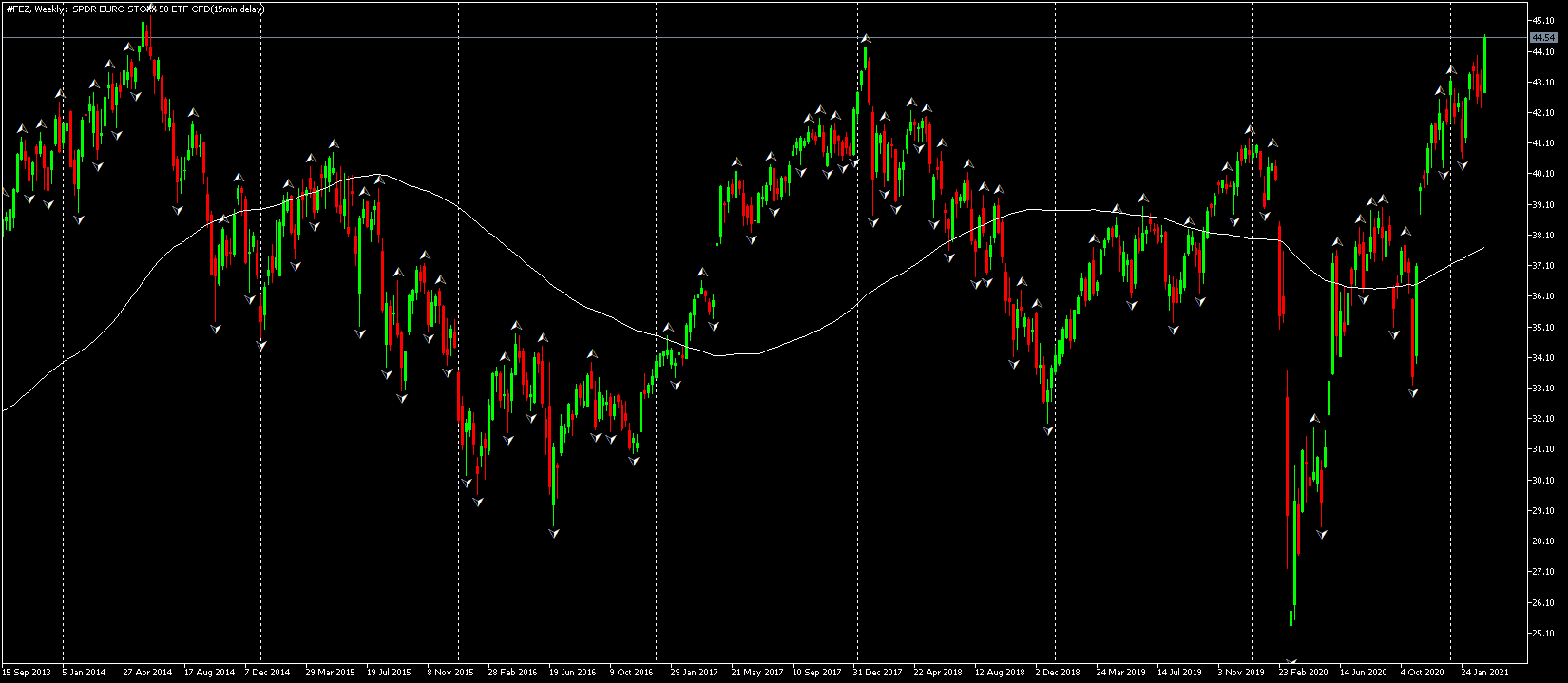 Седмична графика на Euro Stoxx 50 ETF